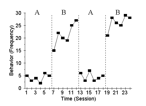 Figure 1: Frequency is low during each A phase and noticable higher during each B phase, showing that
                             the target behavior is turned on and off by successive applications of the treatment variable.