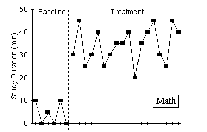 When Johnny's homework behavior in math shows stability in the baseline behavior, on
                the seventh day the treatment variable is applied and his study duration increases.
