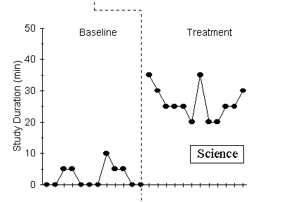 When Johnny's homework behavior in science shows stability in the baseline behavior,
                on the twelfth day the treatment variable is applied and his study duration increases.
