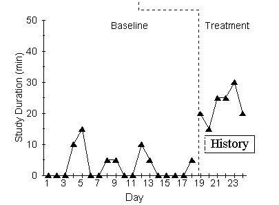 When Johnny's homework behavior in history shows stability in the baseline behavior, on
                the nineteenth day the treatment variable is applied and his his study duration increases.