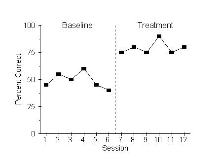Figure 3: Anna's percent correct for the baseline ranges between 37% and 62% over six sessions.
                            Anna's percent correct for the treatment ranges between 75% and 87% over the next six sessions