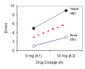 Chart of Errors vs Drug Dosage (A)