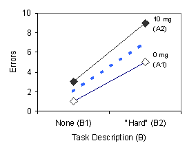 Chart of Errors vs Task Description (B)