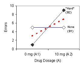Chart of Errors vs Drug Dosage (A)