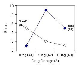 graph of Errors vs Drug Dosage (A)