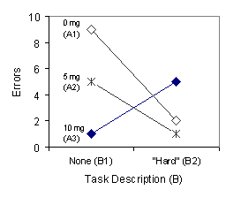 graph of Errors vs Task Description (B)