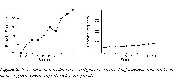 The same data plotted on two different scales, however performance appears to be changing more rapidly in the left 
            panel, due to the scale of behavior frequency used (the y-axis).