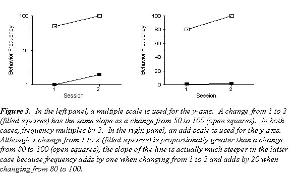 In the left panel a multiple scale is used for the y-axis; a change from 1 to 2 has the same slope as a change from 50 to 100; in 
            both cases frequency multiplies by two. In the right panel an add scale is used for the y-axis; although a change from 1 to 2 is proportionally greater than
            a change from 80 to 100, the slope of the line is much steeper with 80 to 100; this is because frequency adds by one when changing from 1 to 2 and adds by 20
            when changing from 80 to 100.