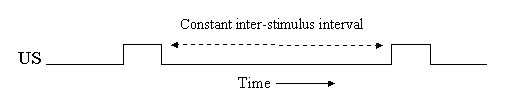 graph showing that US is presented at regular intervals over time