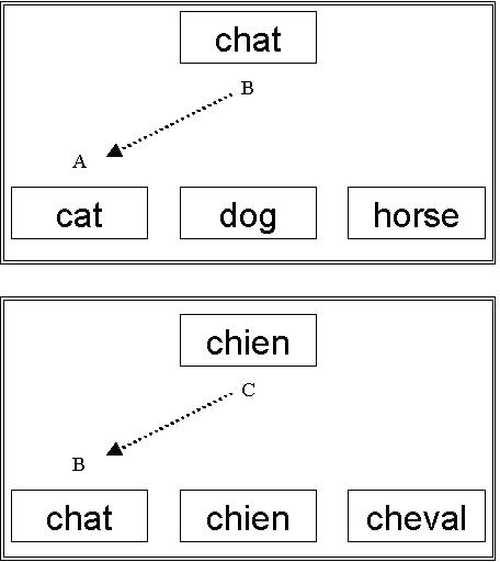Top Panel: sample stimulus is chat, three comparison stimuli are cat, dog, horse; and the untrained symmetrical relation is chat - cat.
                    Bottom Panel: sample stimulus is chien, three comparison stimuli are chat, chien, cheval; and the untrained symmetrical relation is chien - chat.